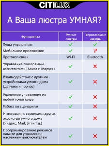 Потолочный светодиодный светильник Citilux Старлайт Смарт CL703A30G